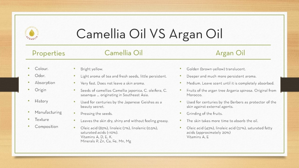 camellia oil vs argan oil