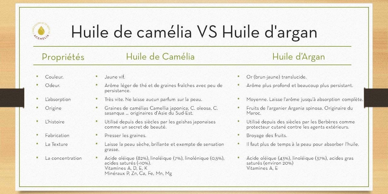 Huile de camelia VS Huile d argan